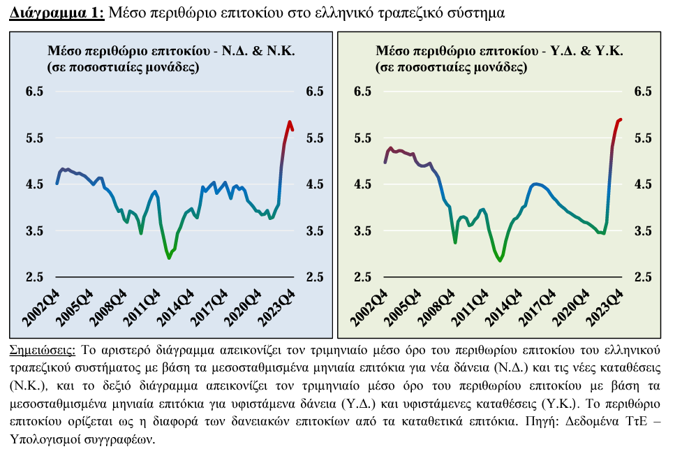 ΚΕΠΕ, περιθώριο επιτοκίου