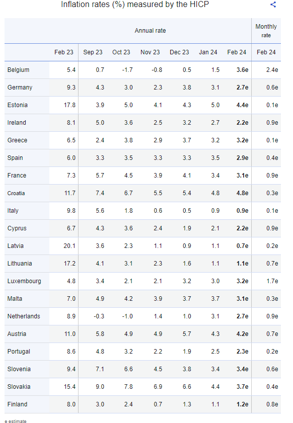 Eurostat, πληθωρισμός