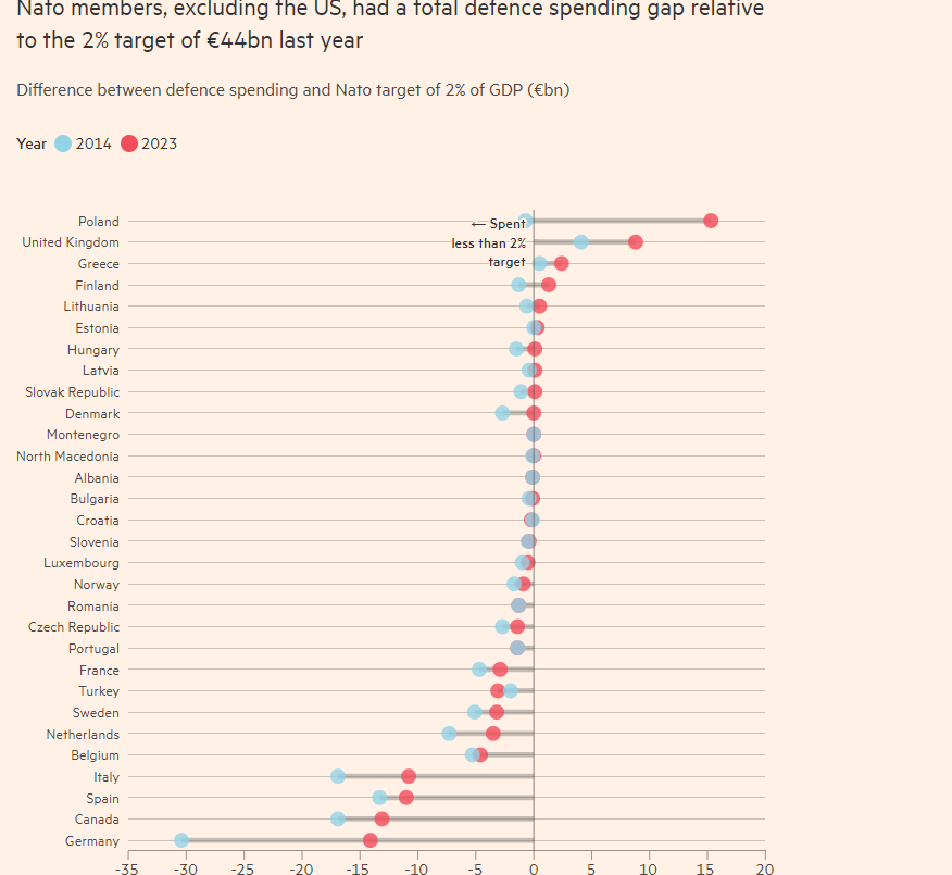 NATO, αμυντικές δαπάνες