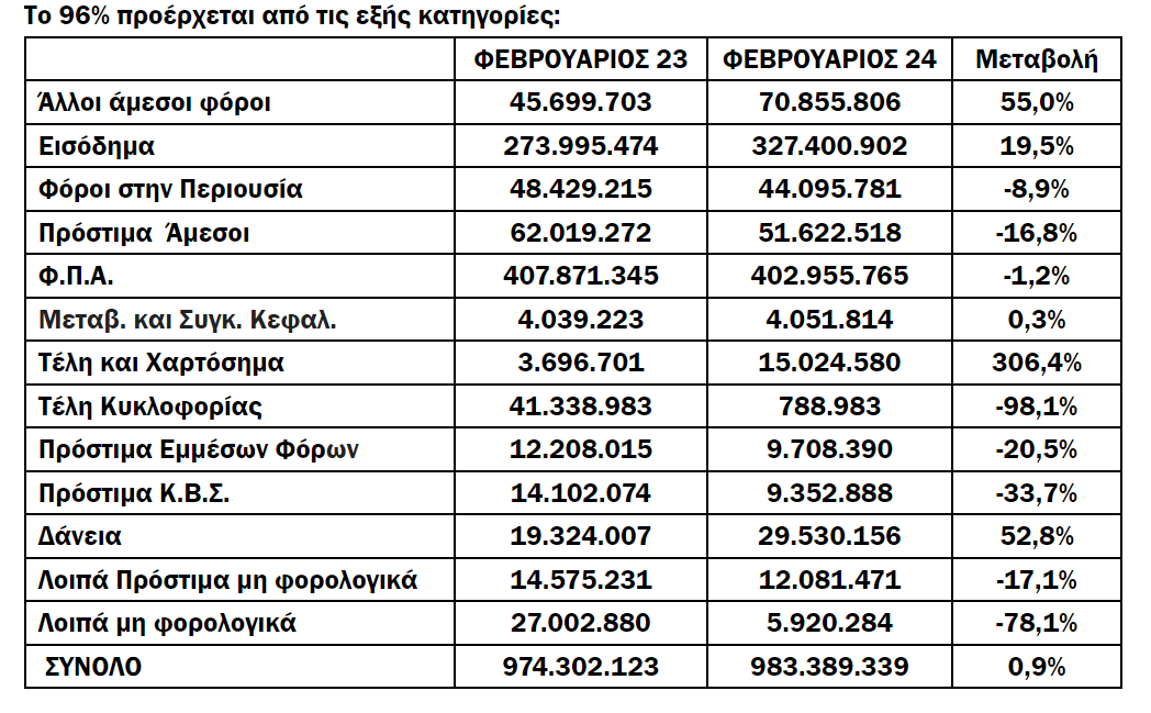 ληξιπρόθεσμο χρέος