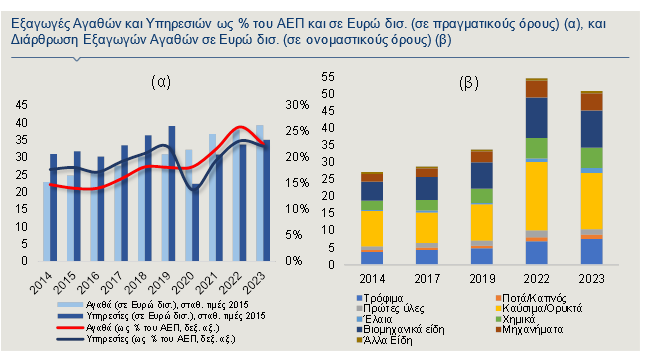 Alpha Bank, εξαγωγές