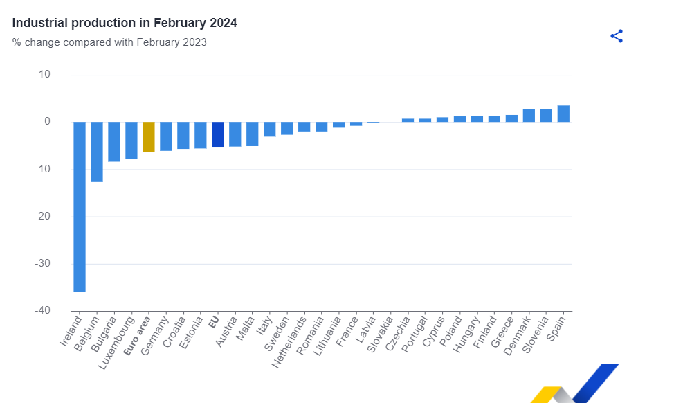 Eurostat, βιομηχανική παραγωγή