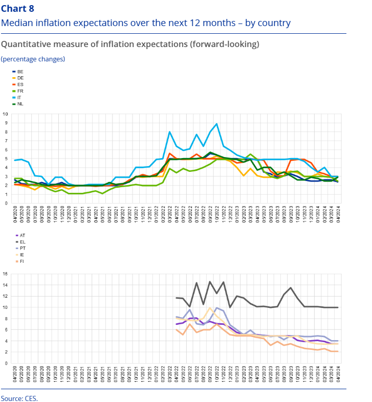 ΕΚΤ, πληθωριστικές προσδοκίες 12μήνου