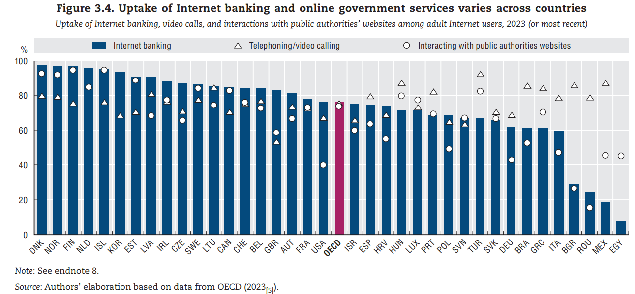 ΟΟΣΑ, internet banking