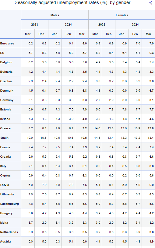 eurostat, ανεργία ​