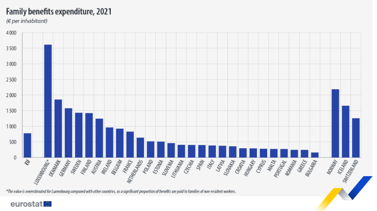Eurostat, οικογενειακά επιδόματα