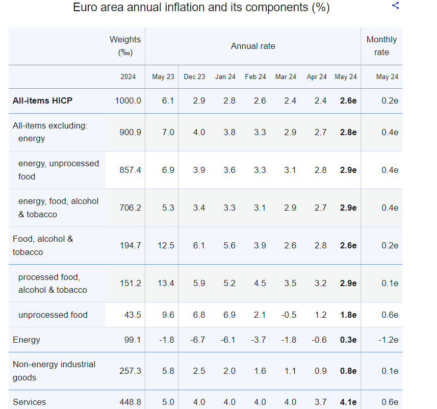 Eurostat, πληθωρισμός Μαίος 2024,2