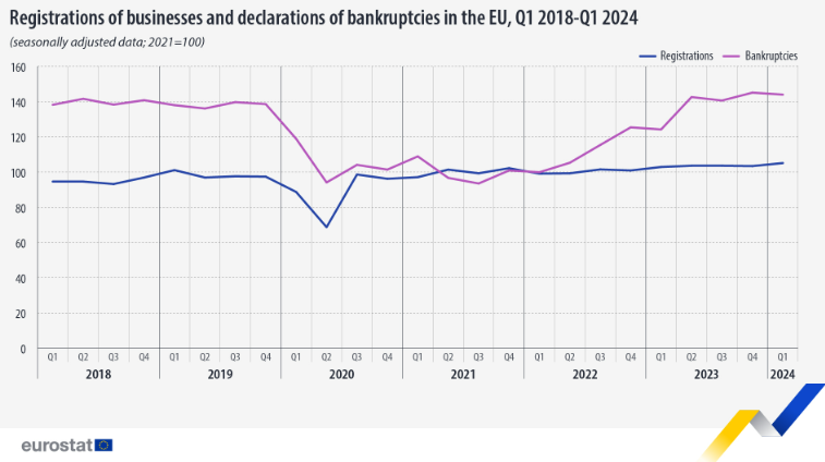 Eurostat, πτωχεύσεις και εγγραφές επιχειρήσεων