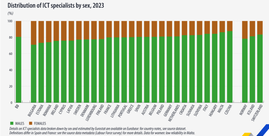 eurostat, γυναίκες πληροφορικάριοι