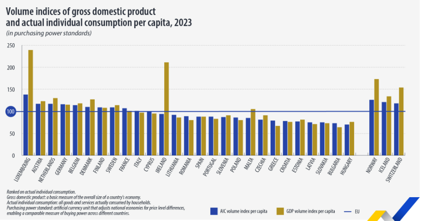 Eurostat, κατά κεφαλήν ΑΕΠ