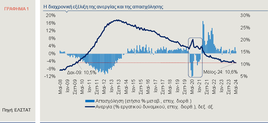 Εξελιξη ανεργίας και απασχόλησης