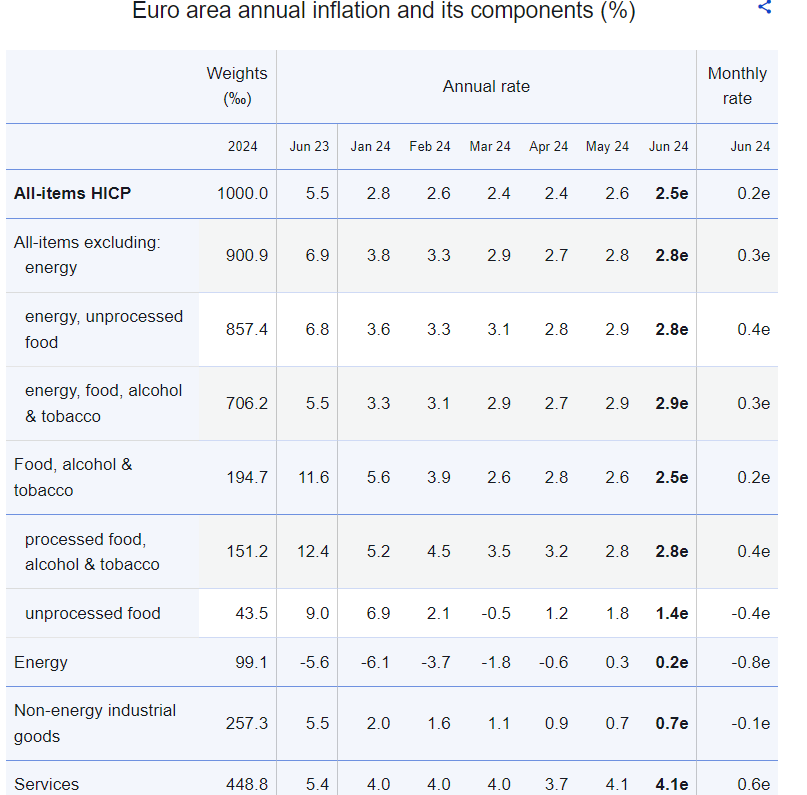 πληθωρισμός, Eurostat, Ιούνιος