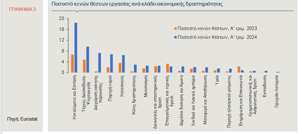 Eurostat, κενές θέσεις εργασίας