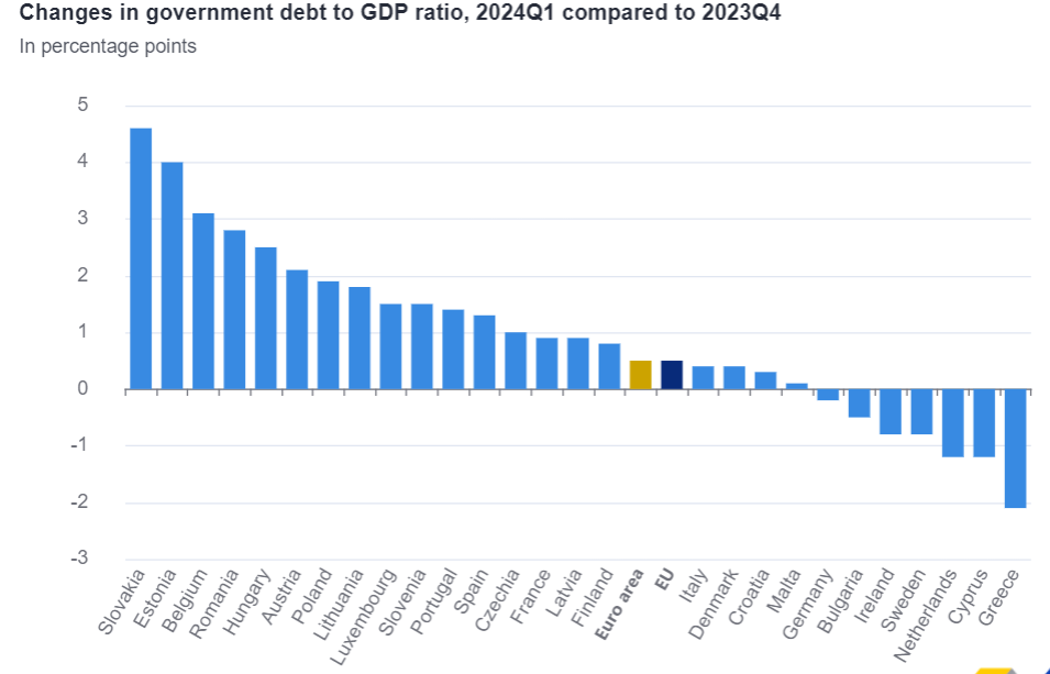 eurostat, χρέος