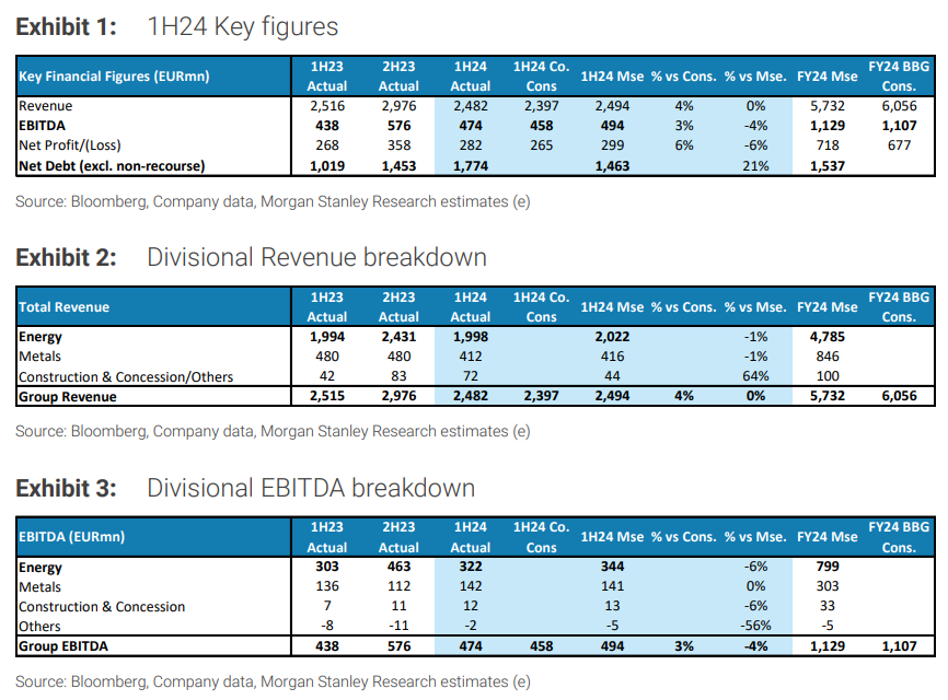 Morgan Stanley για αποτελέσματα Metlen