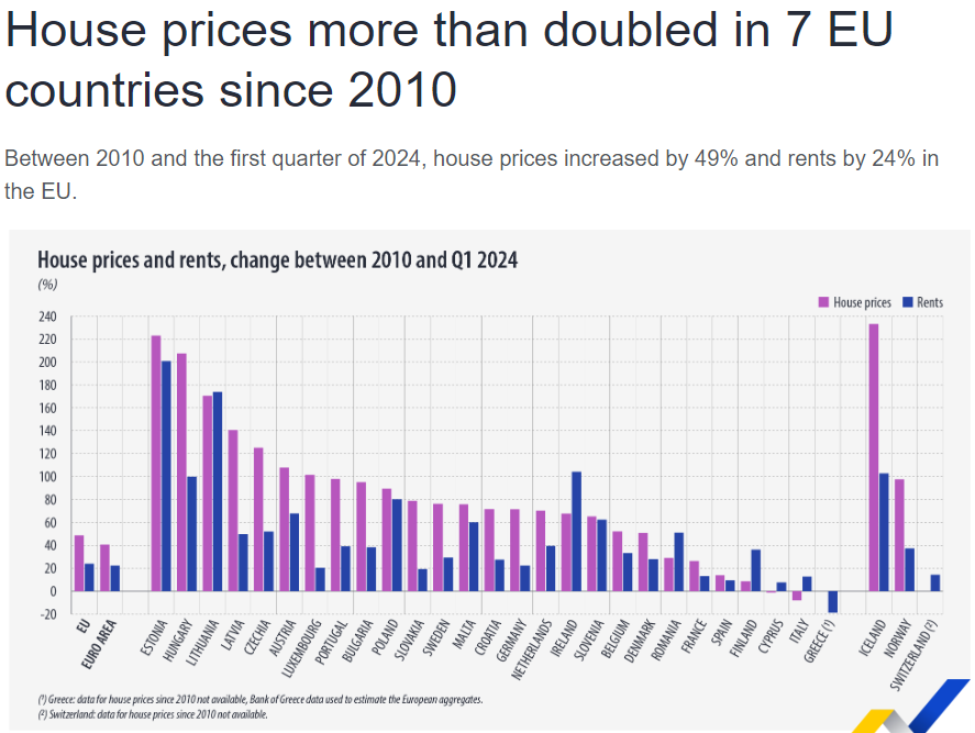 eurostat, ενοίκια