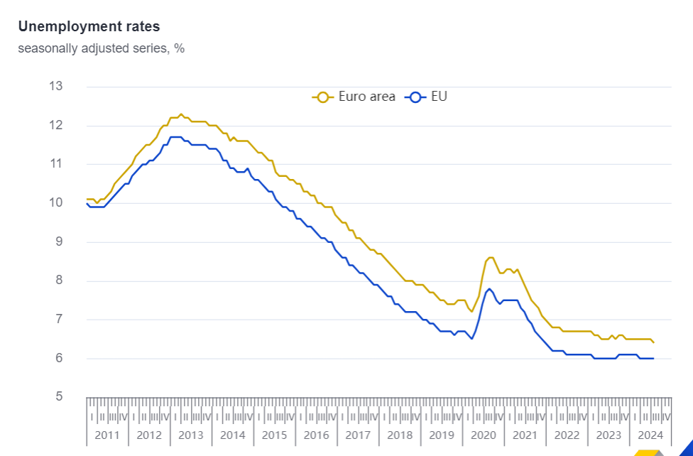 Eurostat, ανεργία