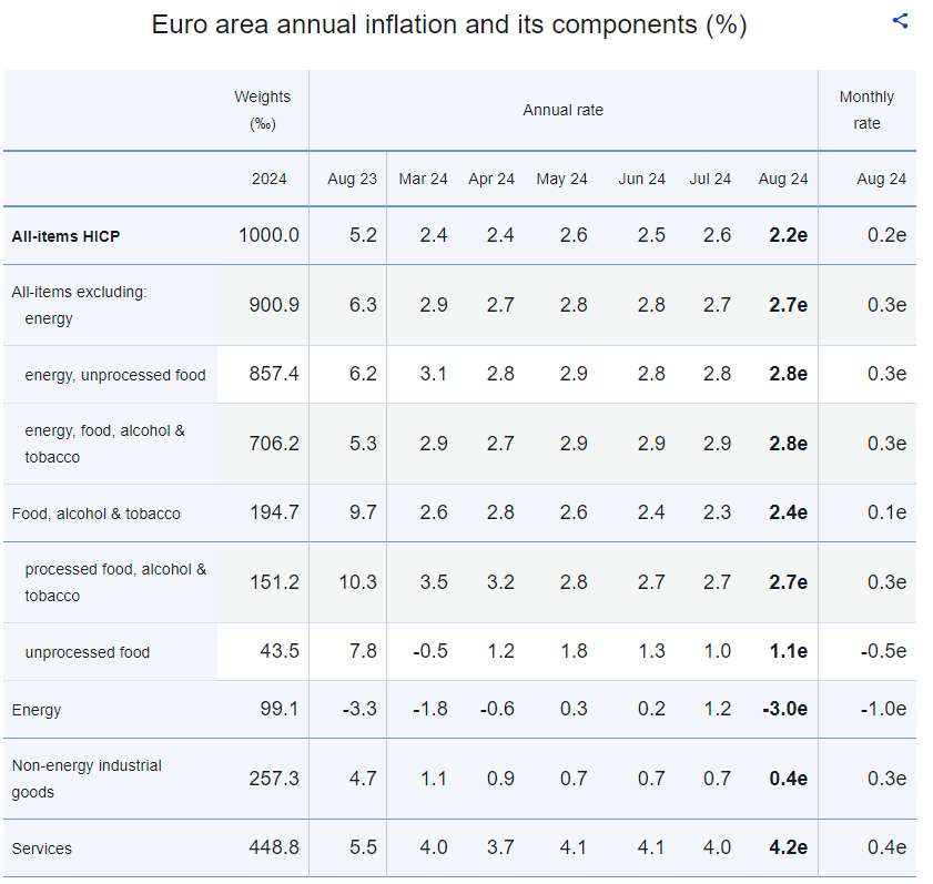 Eurostat, πληθωρισμός Αύγουστος 2024
