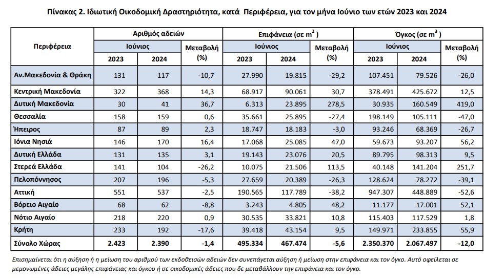 ΕΛΣΤΑΤ, οικοδομική δραστηριότητα