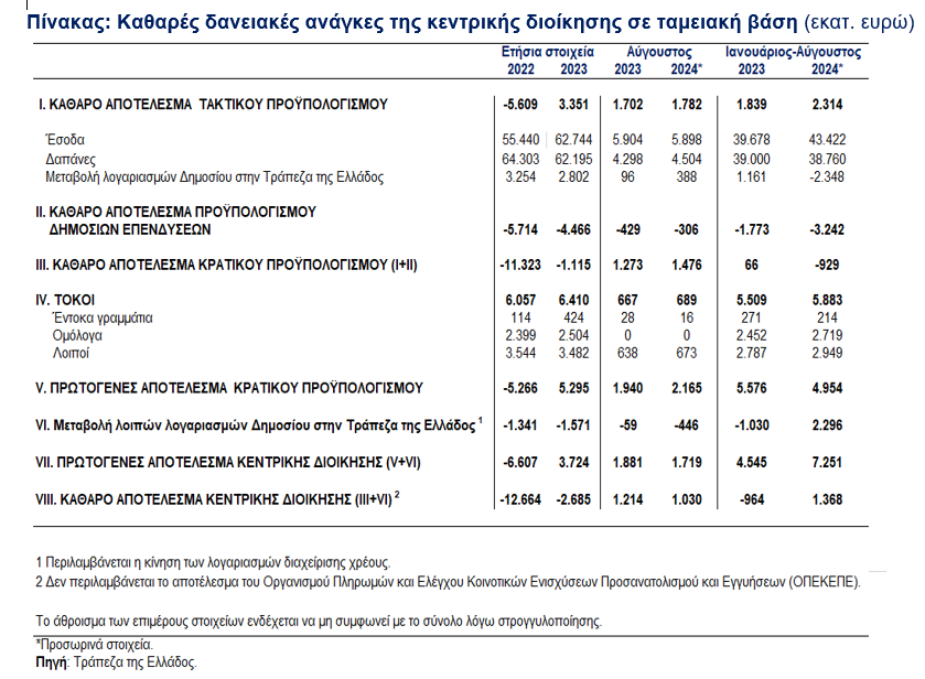 ΤτΕ, ταμειακό πλεόνασμα