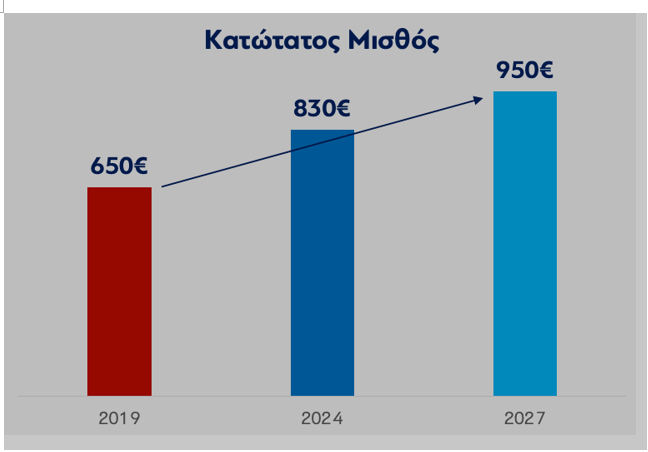 κατώτατος μισθός