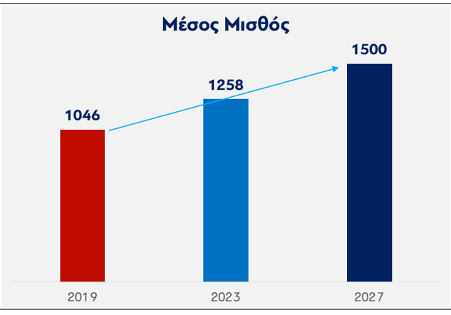 μέσος μισθός