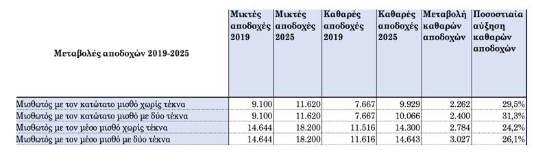 μεταβολές αποδοχών