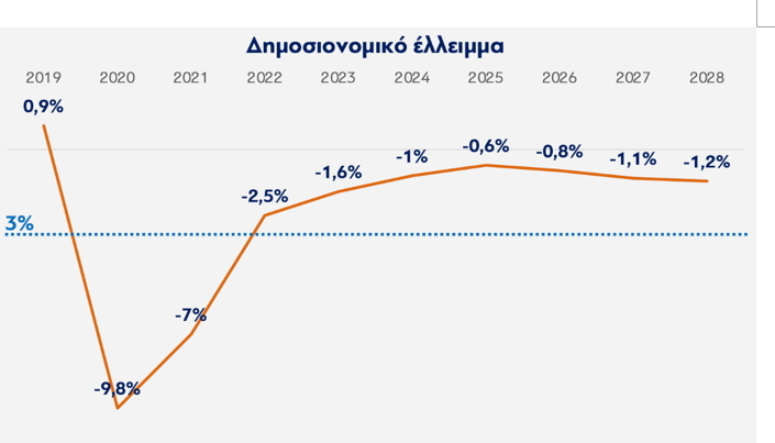 έλλειμμα