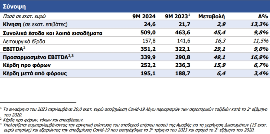ΔΑΑ, οικονομικά αποτελέσματα