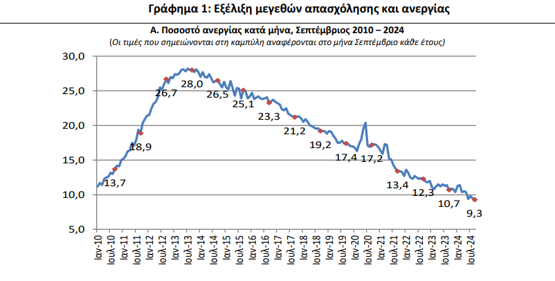 ΕΛΣΤΑΤ, ανεργία