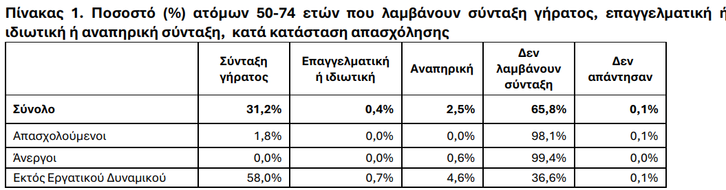 ΕΛΣΤΑΤ, συντάξεις 1