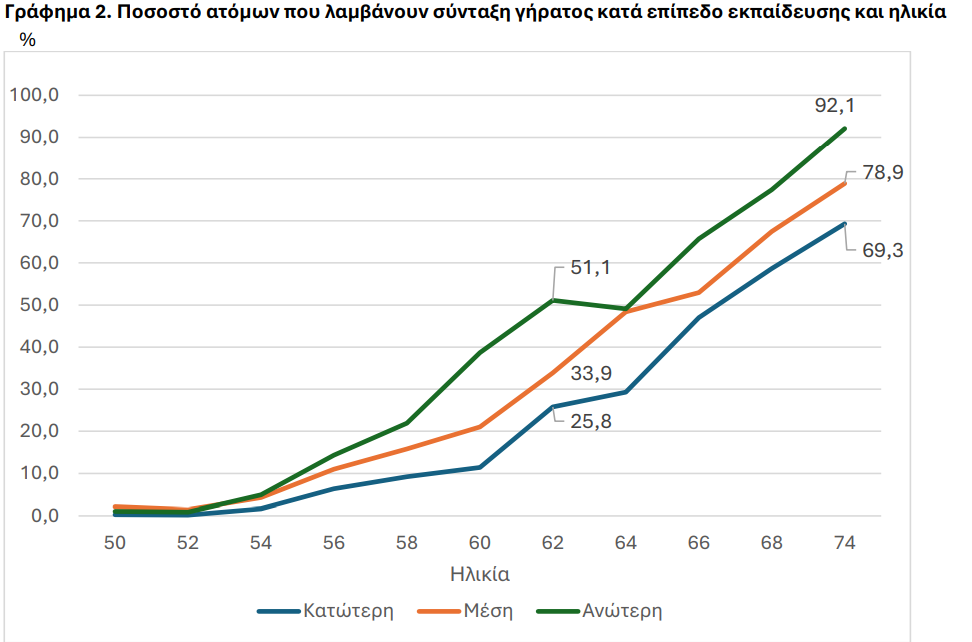 ΕΛΣΤΑΤ, συντάξεις 3
