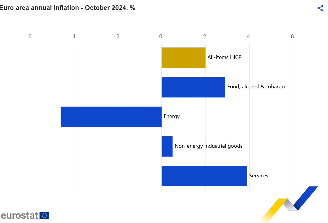 πληθωρισμός, Eurostat