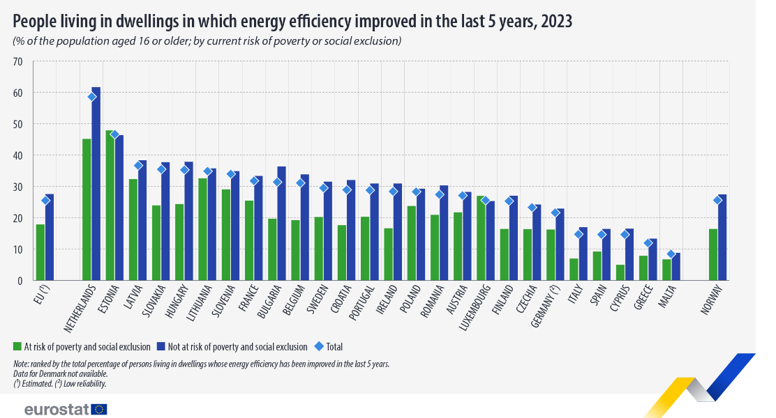 Eurostat, ενεργειακή αναβάθμιση κατοικιών