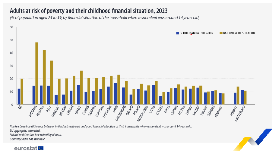 Eurostat, κίνδυνος φτώχειας