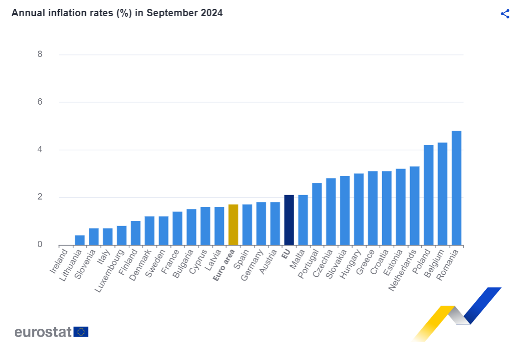 Eurostat, πληθωρισμός Σεπτ. 2024