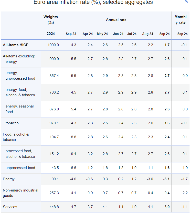 Eurostat, πληθωρισμός
