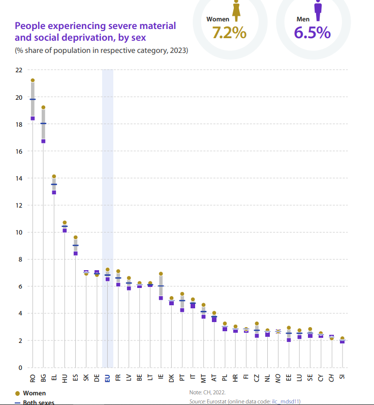 Eurostat, υλικές στερήσεις