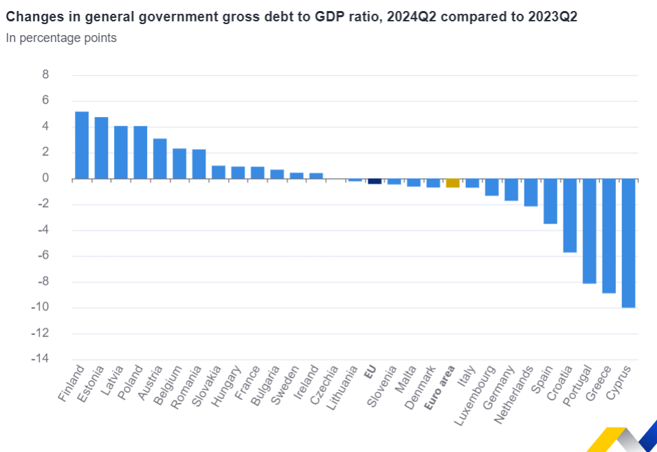 Eurostat, χρέος, 2