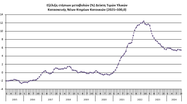 ΕΛΣΤΑΤ, οικοδομικά υλικά