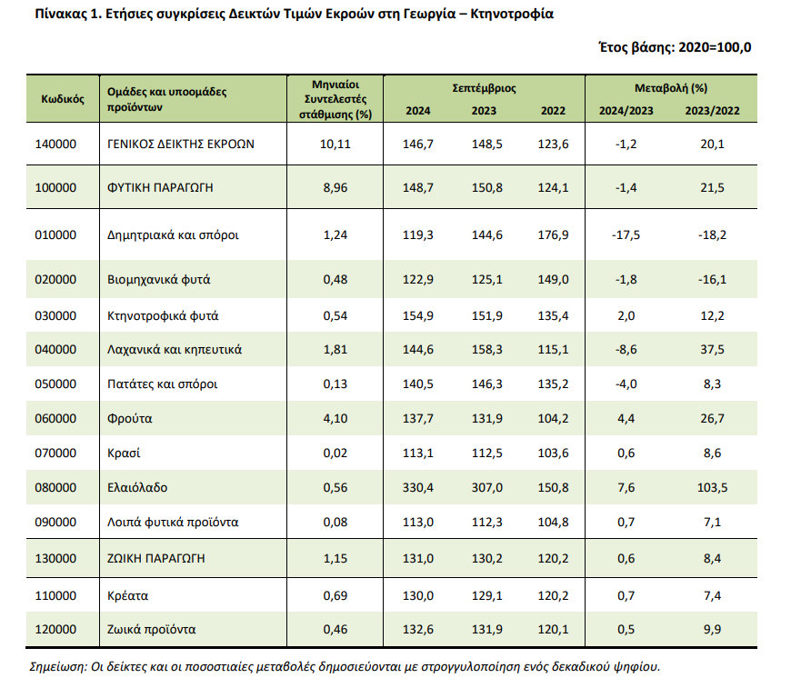 ΕΛΣΤΑΤ, τιμές παραγωγού στη γεωργία