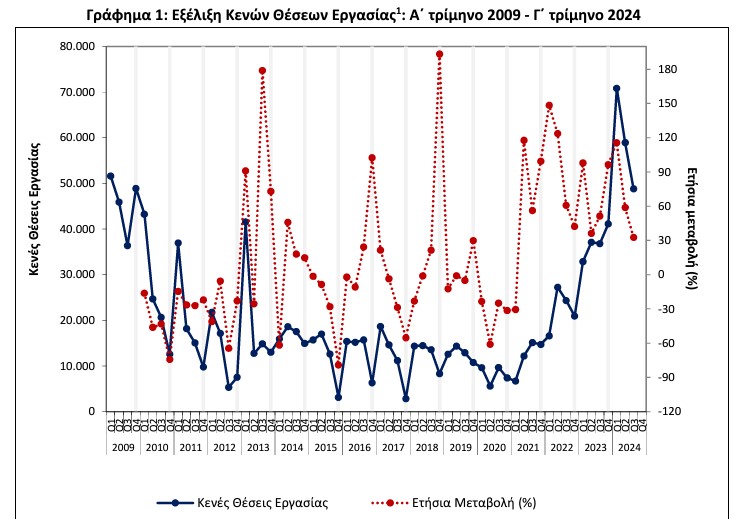 ΕΛΣΤΑΤ, κενές θέσεις εργασίας
