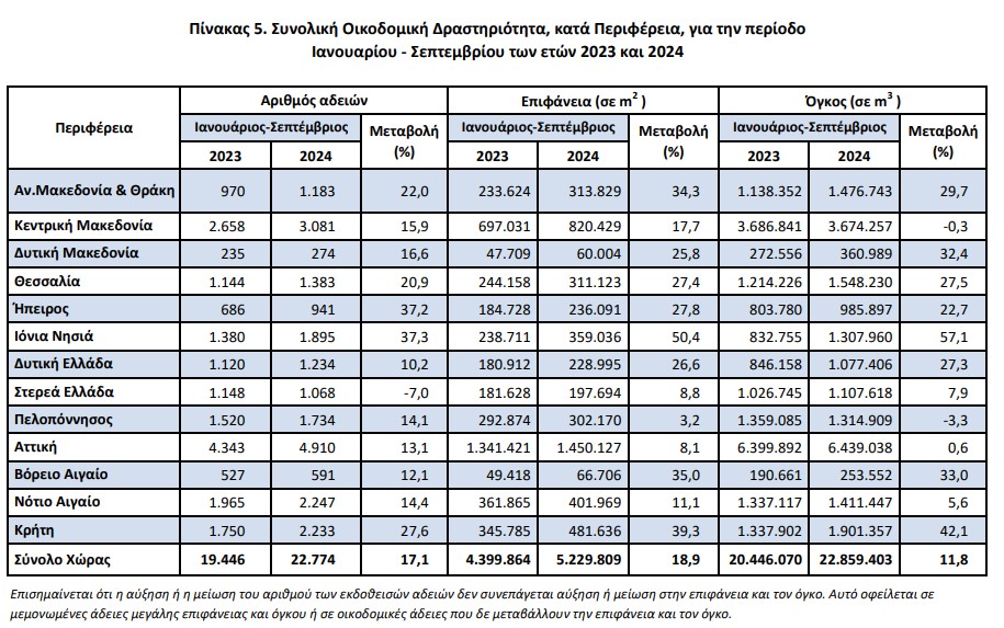 ΕΛΣΤΑΤ, οικοδομική δραστηριότητα,2