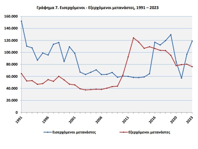 ΕΛΣΤΑΤ, πληθυσμός 3