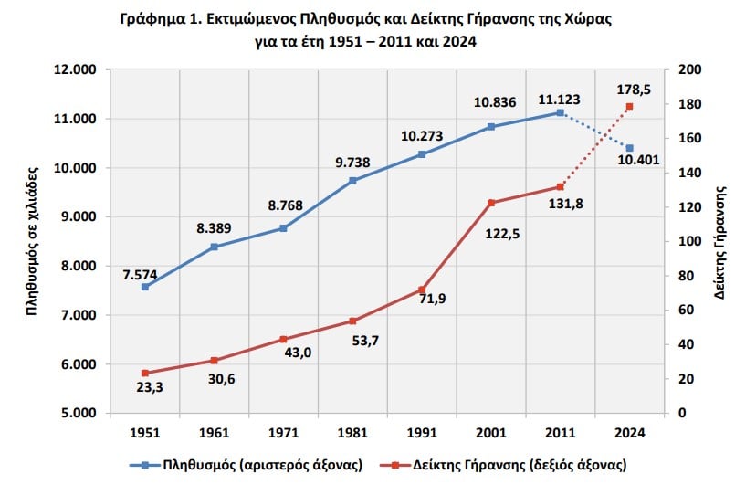 ΕΛΣΤΑΤ, πληθυσμός 4