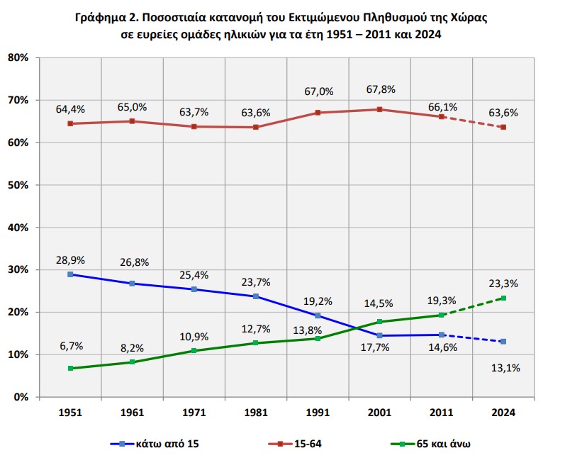ΕΛΣΤΑΤ, πληθυσμός 5