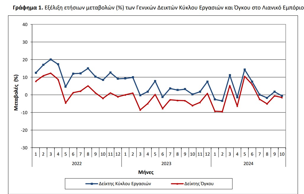 ΕΛΣΤΑΤ, τζίρος λιανεμπόριο