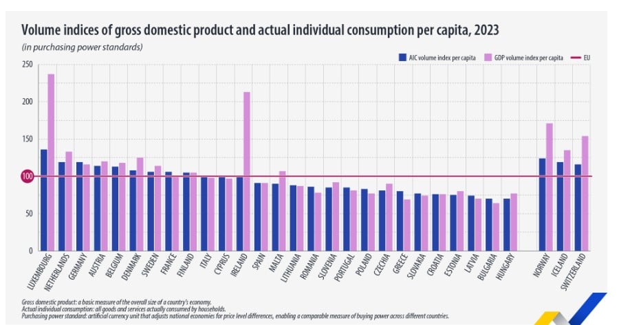 Eurostat, κατά κεφαλήν ΑΕΠ και κατανάλωση