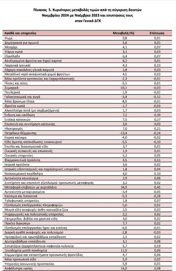 πληθωρισμός ΕΛΣΤΑΤ, Νοέμβριος