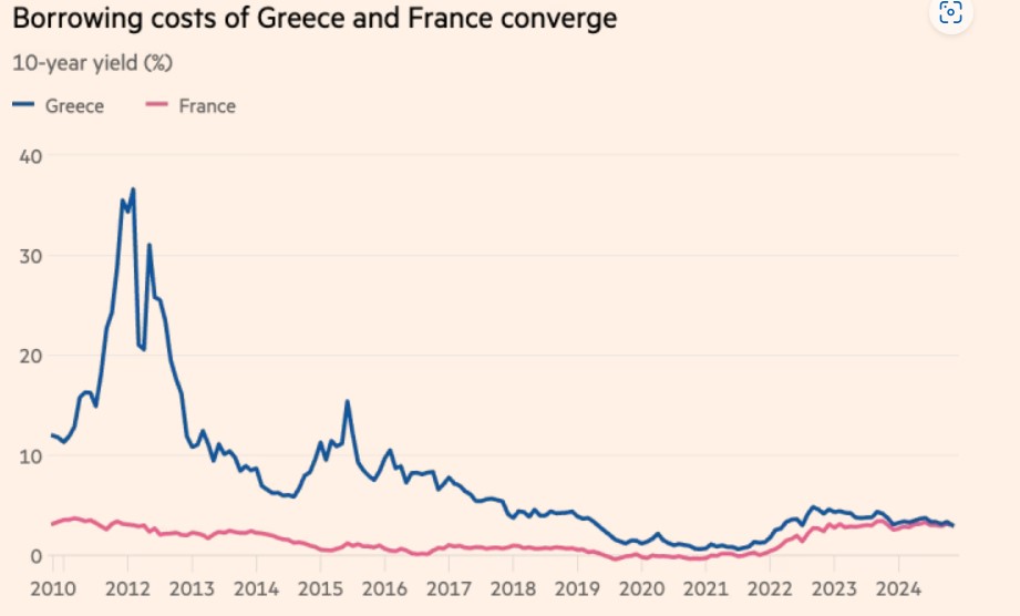 spread ελληνικών και γαλλικών ομολόγων